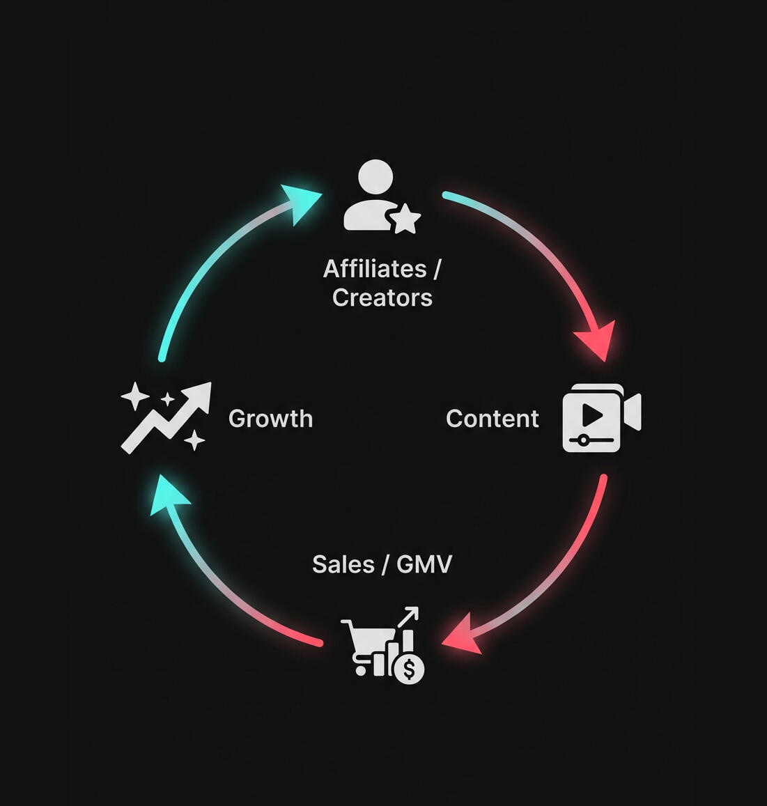 Flywheel ecosystem to grow on TikTOk Shop UK Infinite loop of value creation